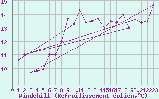 Courbe du refroidissement olien pour Neuhutten-Spessart