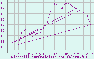 Courbe du refroidissement olien pour Dijon / Longvic (21)