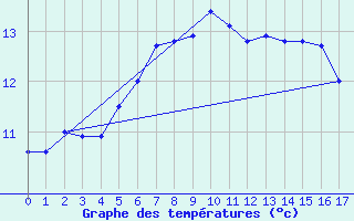 Courbe de tempratures pour Hano