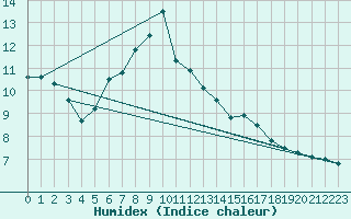 Courbe de l'humidex pour Adelboden