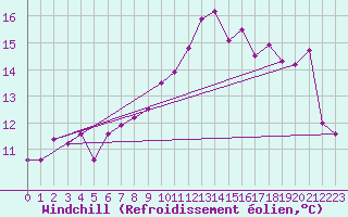 Courbe du refroidissement olien pour Isle Of Portland