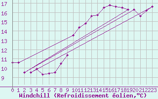 Courbe du refroidissement olien pour Saint-Quentin (02)