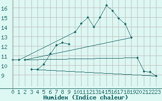 Courbe de l'humidex pour Lake Vyrnwy