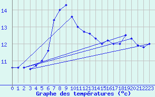 Courbe de tempratures pour le bateau AMOUK13