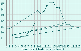 Courbe de l'humidex pour Logrono (Esp)