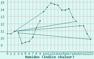 Courbe de l'humidex pour Limoges (87)