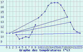 Courbe de tempratures pour Lasfaillades (81)