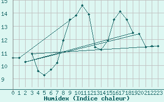 Courbe de l'humidex pour Lisbonne (Po)