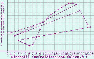 Courbe du refroidissement olien pour Coulommes-et-Marqueny (08)