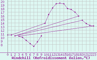 Courbe du refroidissement olien pour Saint-Maximin-la-Sainte-Baume (83)