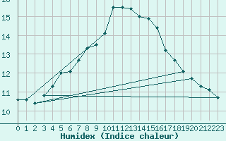 Courbe de l'humidex pour Lelystad