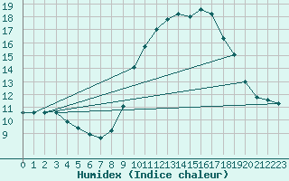 Courbe de l'humidex pour Millau - Soulobres (12)