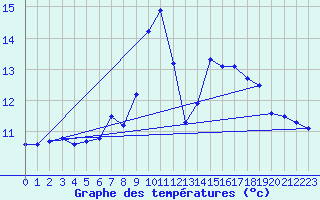 Courbe de tempratures pour Roth