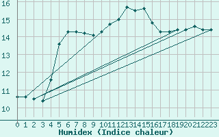 Courbe de l'humidex pour Saint-Mdard-d'Aunis (17)