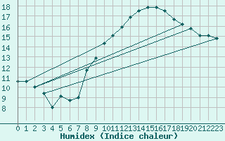 Courbe de l'humidex pour Grenoble/St-Etienne-St-Geoirs (38)