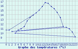 Courbe de tempratures pour Les Attelas