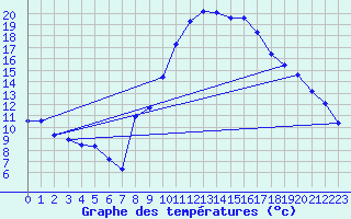 Courbe de tempratures pour Bziers-Centre (34)