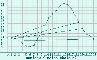 Courbe de l'humidex pour Tarancon