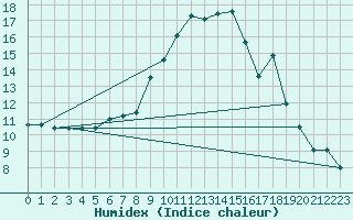 Courbe de l'humidex pour Treviso / Istrana