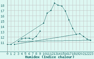 Courbe de l'humidex pour Leek Thorncliffe