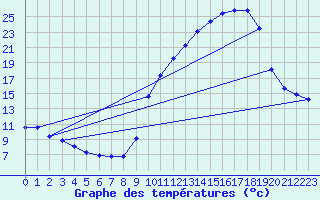 Courbe de tempratures pour Besson - Chassignolles (03)