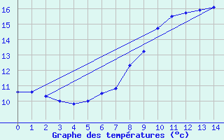 Courbe de tempratures pour Eskdalemuir