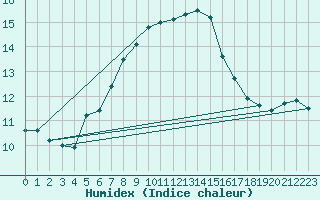 Courbe de l'humidex pour Fundata