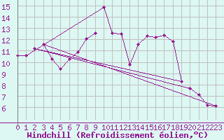 Courbe du refroidissement olien pour Temelin