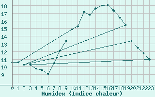 Courbe de l'humidex pour Montalbn