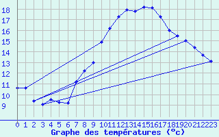 Courbe de tempratures pour Salen-Reutenen