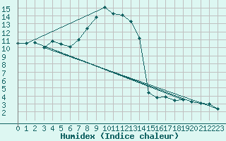 Courbe de l'humidex pour Kaisersbach-Cronhuette