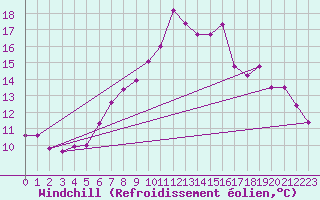 Courbe du refroidissement olien pour Skagsudde