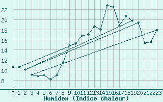 Courbe de l'humidex pour Solenzara - Base arienne (2B)