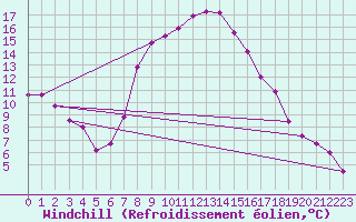 Courbe du refroidissement olien pour Nieuwoudtville