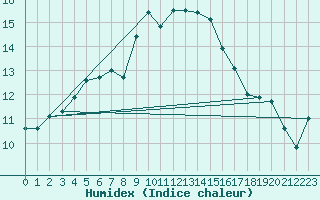 Courbe de l'humidex pour Cabauw Tower