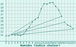 Courbe de l'humidex pour Flhli