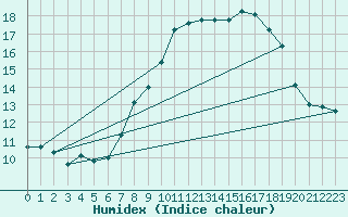 Courbe de l'humidex pour Beja