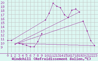 Courbe du refroidissement olien pour Laragne Montglin (05)