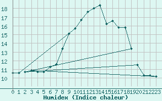 Courbe de l'humidex pour Mhleberg