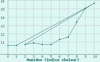 Courbe de l'humidex pour Mhleberg