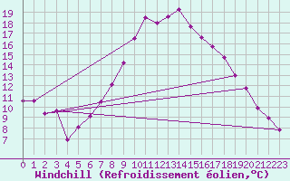 Courbe du refroidissement olien pour Wittering