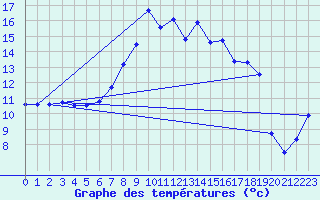 Courbe de tempratures pour Aultbea