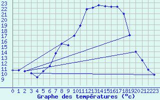 Courbe de tempratures pour Evanger