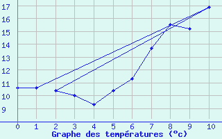 Courbe de tempratures pour Evanger