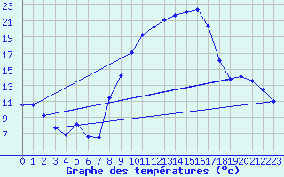 Courbe de tempratures pour Hinojosa Del Duque