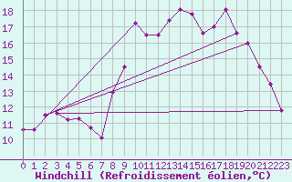 Courbe du refroidissement olien pour Guret Saint-Laurent (23)