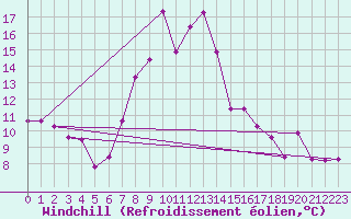 Courbe du refroidissement olien pour Gijon