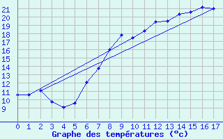 Courbe de tempratures pour Marsens