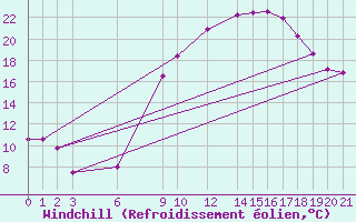 Courbe du refroidissement olien pour Ouargla