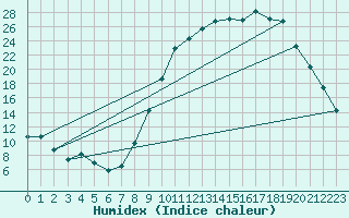 Courbe de l'humidex pour Dounoux (88)